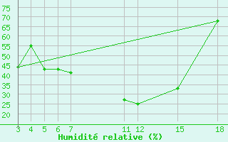 Courbe de l'humidit relative pour Kamishli