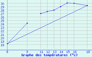 Courbe de tempratures pour Huesca (Esp)