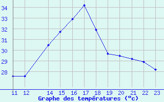 Courbe de tempratures pour le bateau PCHM