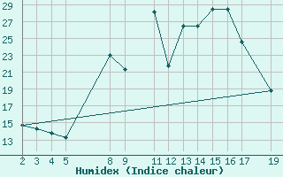 Courbe de l'humidex pour Viana Do Castelo-Chafe