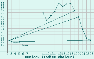 Courbe de l'humidex pour Saint-Haon (43)