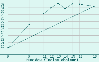 Courbe de l'humidex pour Huesca (Esp)