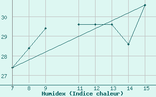 Courbe de l'humidex pour Parnu