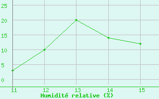 Courbe de l'humidit relative pour Herbault (41)