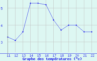 Courbe de tempratures pour Bonnecombe - Les Salces (48)