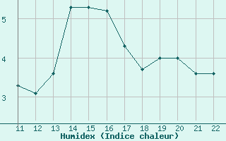 Courbe de l'humidex pour Bonnecombe - Les Salces (48)