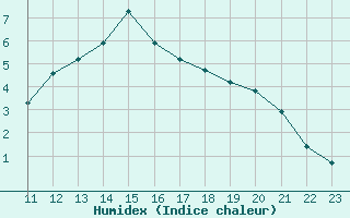 Courbe de l'humidex pour La Javie (04)