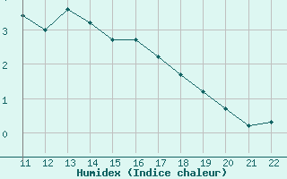 Courbe de l'humidex pour Bonnecombe - Les Salces (48)