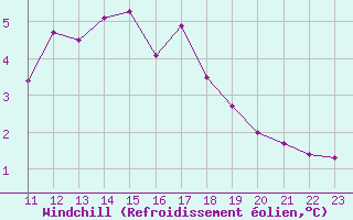 Courbe du refroidissement olien pour Chivres (Be)