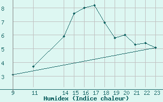 Courbe de l'humidex pour Spa - La Sauvenire (Be)