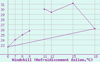 Courbe du refroidissement olien pour Monte Argentario