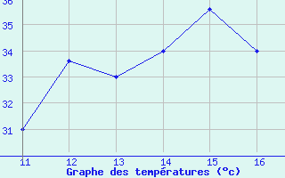 Courbe de tempratures pour Huesca (Esp)