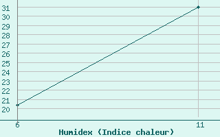 Courbe de l'humidex pour Reutte / Tirol