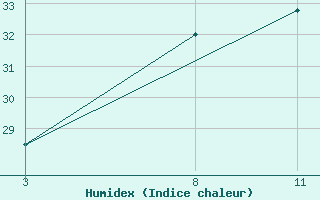 Courbe de l'humidex pour le bateau TBWUK50