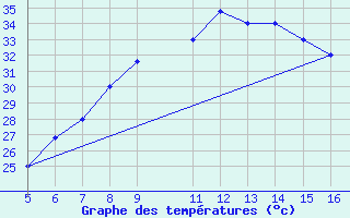 Courbe de tempratures pour Ismailia