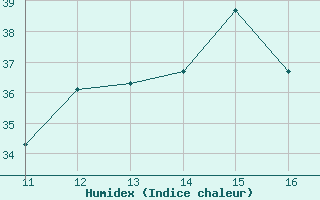 Courbe de l'humidex pour Huesca (Esp)