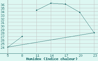 Courbe de l'humidex pour Gand (Be)