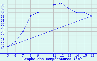 Courbe de tempratures pour Ismailia