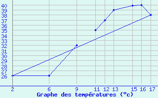 Courbe de tempratures pour El Borma