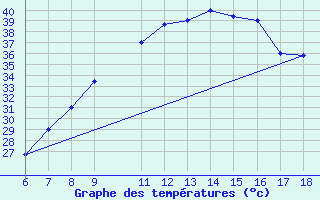 Courbe de tempratures pour Bou-Saada