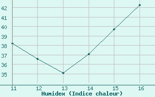 Courbe de l'humidex pour Itaituba