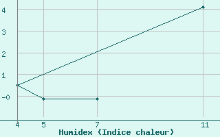 Courbe de l'humidex pour Hald V