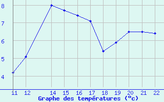 Courbe de tempratures pour Buzenol (Be)