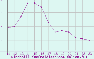 Courbe du refroidissement olien pour Saint-Quentin (02)