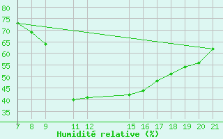 Courbe de l'humidit relative pour Vias (34)