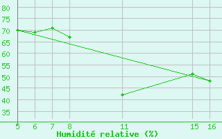 Courbe de l'humidit relative pour le bateau MERFR18