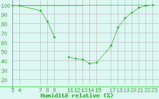 Courbe de l'humidit relative pour Grafenwoehr