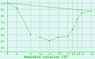 Courbe de l'humidit relative pour Trysil Vegstasjon