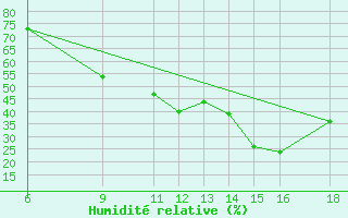 Courbe de l'humidit relative pour Huesca (Esp)