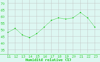 Courbe de l'humidit relative pour Grimentz (Sw)