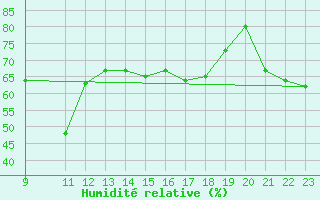 Courbe de l'humidit relative pour Penhas Douradas