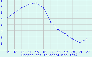 Courbe de tempratures pour Bonnecombe - Les Salces (48)