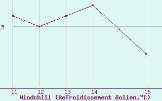 Courbe du refroidissement olien pour Cap de la Hve (76)