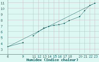 Courbe de l'humidex pour Hald V