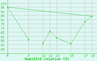 Courbe de l'humidit relative pour Passo Dei Giovi