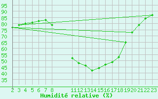 Courbe de l'humidit relative pour Verngues - Hameau de Cazan (13)