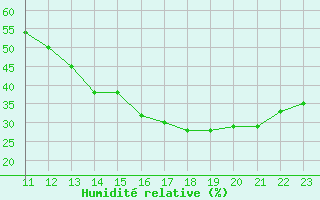 Courbe de l'humidit relative pour Saint-Clment-de-Rivire (34)