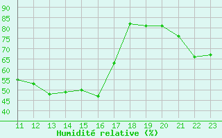 Courbe de l'humidit relative pour Krangede