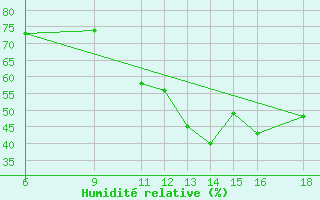 Courbe de l'humidit relative pour Huesca (Esp)