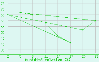 Courbe de l'humidit relative pour Mont-Rigi (Be)