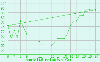 Courbe de l'humidit relative pour Svartnes