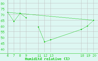 Courbe de l'humidit relative pour Komiza