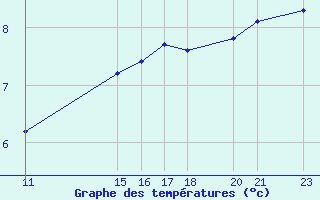 Courbe de tempratures pour Buzenol (Be)