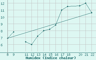 Courbe de l'humidex pour le bateau PDAN