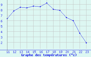 Courbe de tempratures pour Elsenborn (Be)