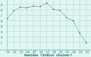 Courbe de l'humidex pour Elsenborn (Be)